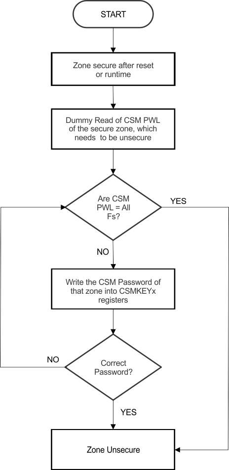 F2837xD CSM Password Match Flow
                    (PMF)