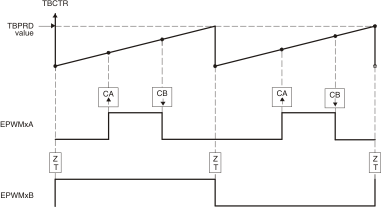 F2837xD Up-Count, Pulse Placement Asymmetric Waveform With Independent Modulation on EPWMxA