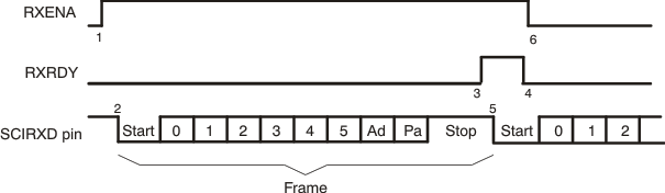 F2837xD SCI RX
                    Signals in Communication Modes