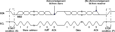 F2837xD I2C
                    Module Data Transfer (7-Bit Addressing with 8-bit Data Configuration
                    Shown)