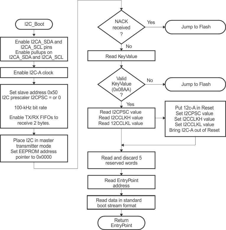 F2837xD Overview of I2C Boot
                    Function