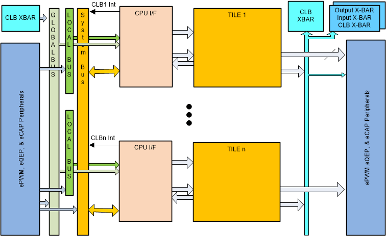 F2837xD Block Diagram of the CLB Subsystem in the Device