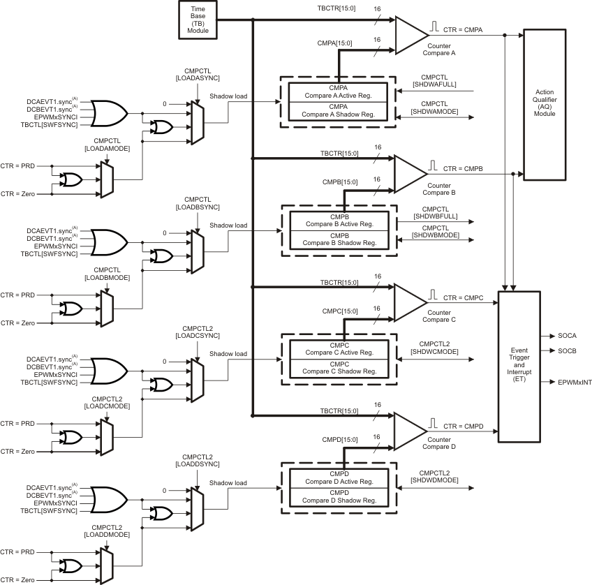 F2837xD Detailed View of the Counter-Compare Submodule