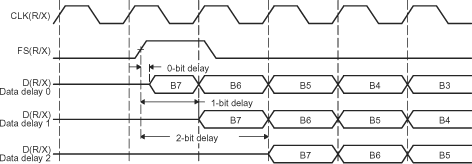 F2837xD Range of Programmable Data
                    Delay