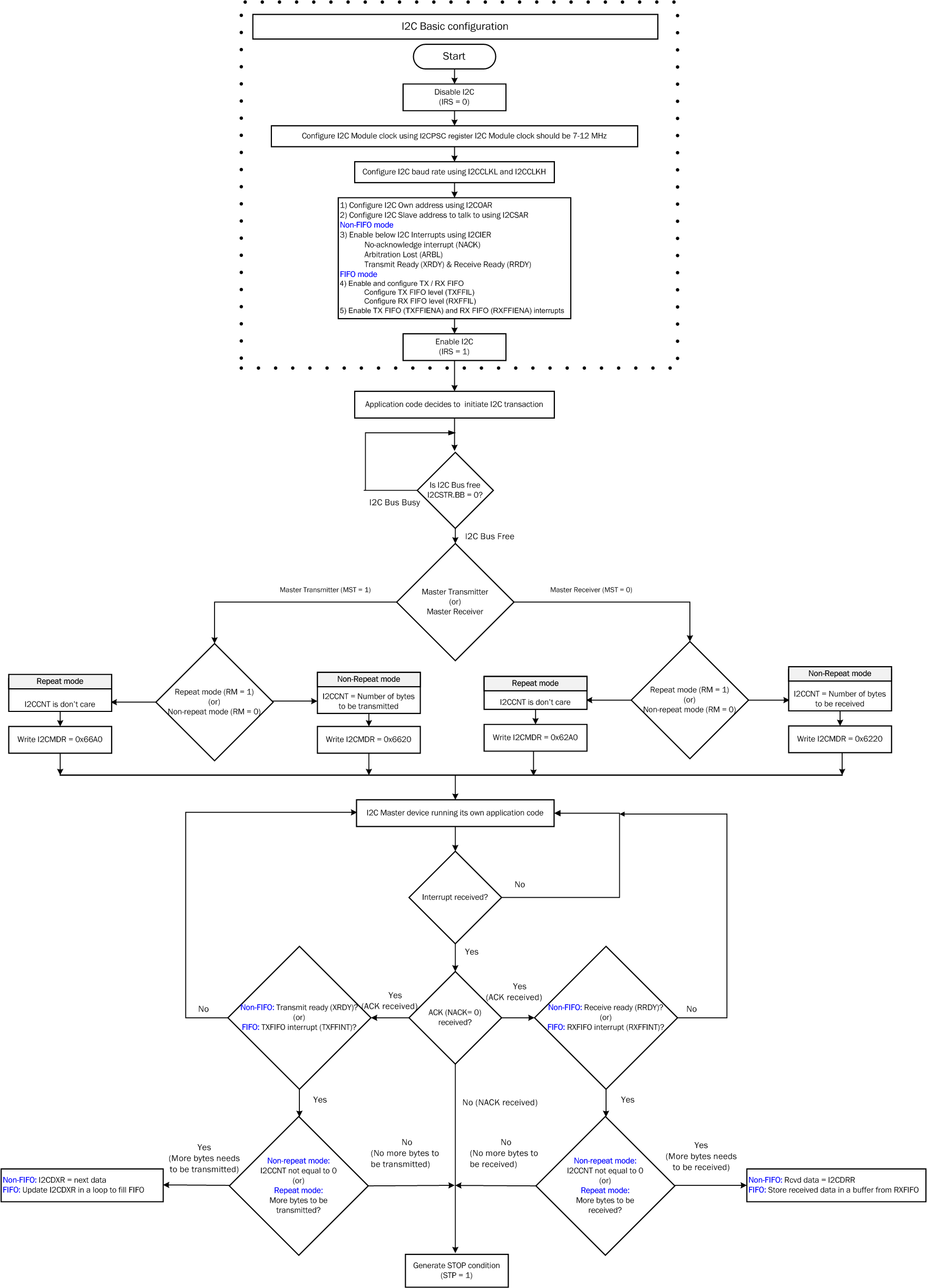 F2837xD I2C Master TX / RX
                    Flowchart