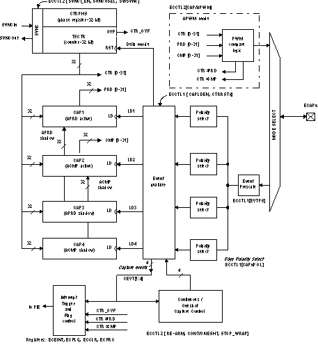 F2837xD eCAP
                    Block Diagram