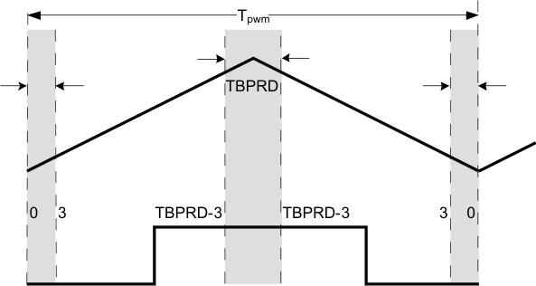 F2837xD Up-Down Count Duty Cycle
                    Range Limitation Example (HRPCTL[HRPE] = 1)