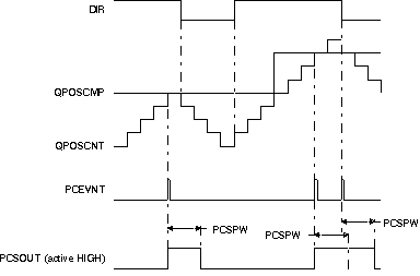 F2837xD eQEP
                    Position-compare Sync Output Pulse Stretcher