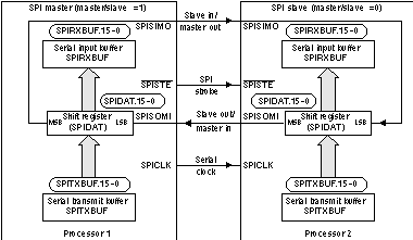 F2837xD SPI Master/Slave
                    Connection