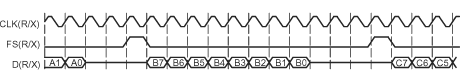 F2837xD Single-Phase Frame for a McBSP
                    Data Transfer