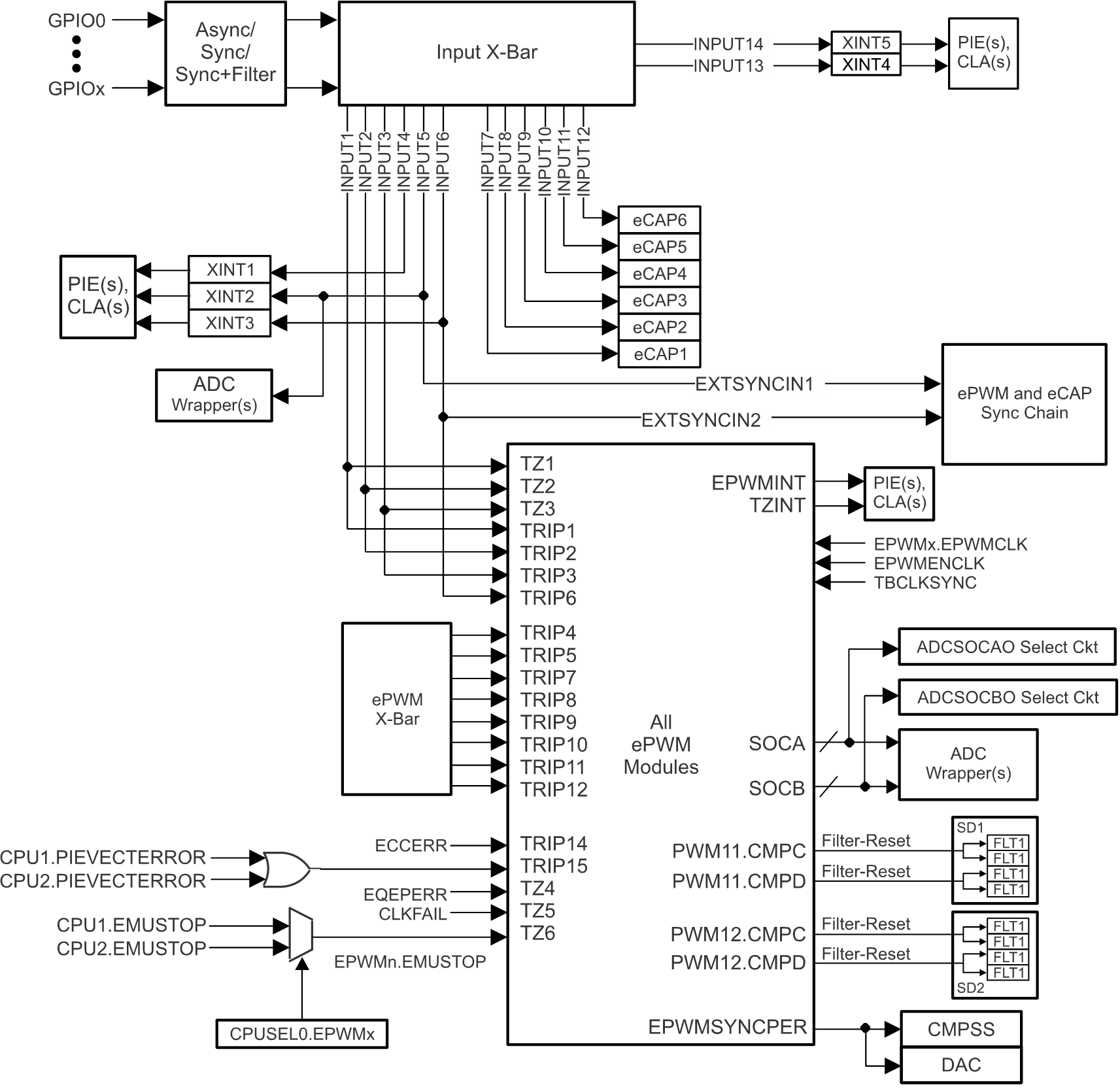 F2837xD GPIO MUX-to-Trip Input
                    Connectivity