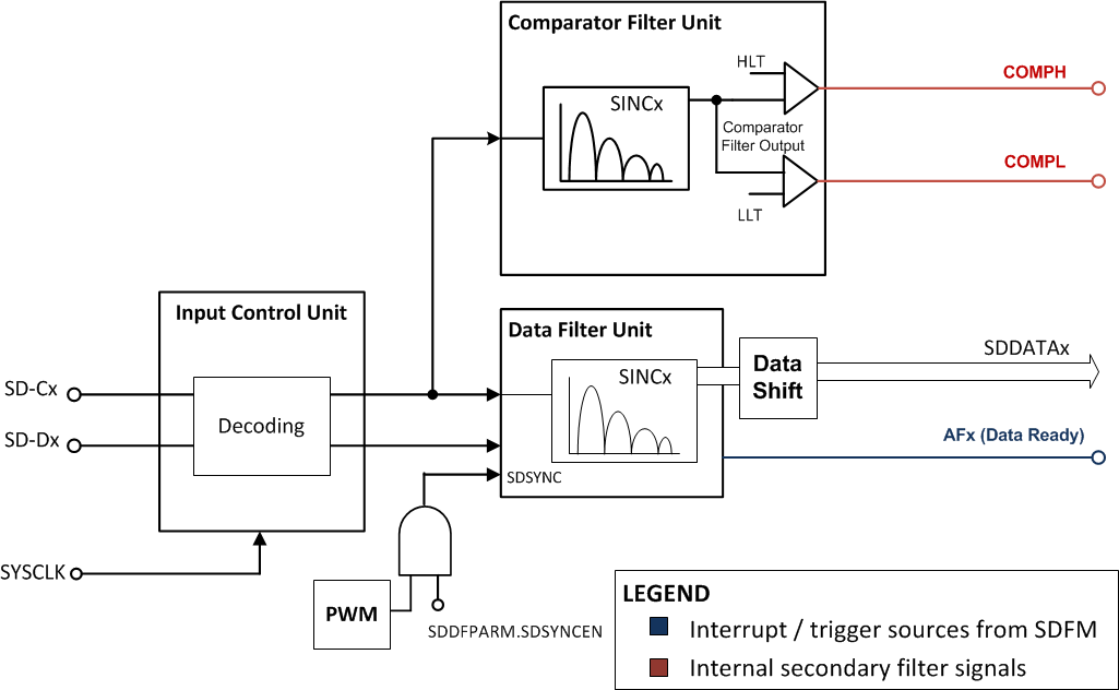 F2837xD Block Diagram of One Filter
                    Module