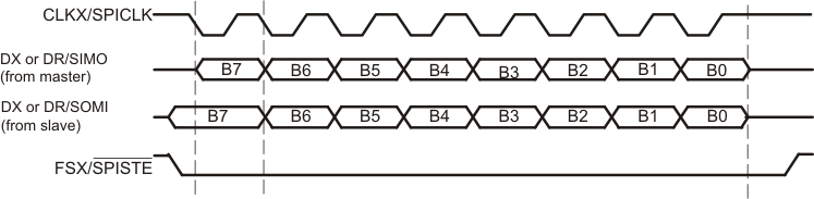 F2837xD SPI Transfer with CLKSTP = 10b (No
          Clock Delay), CLKXP = 1, and CLKRP = 0