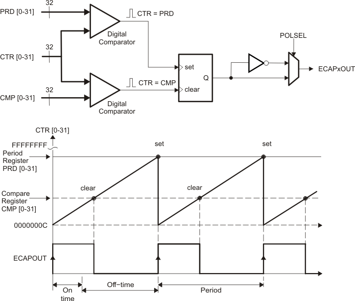 F2837xD Counter Compare and PRD
                    Effects on the eCAP Output in APWM Mode