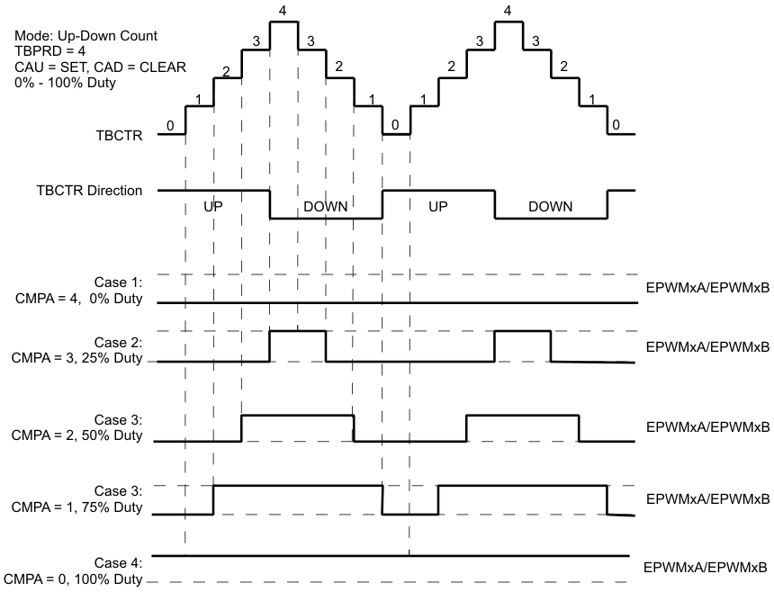 F2837xD Up-Down Count Mode
                    Symmetrical Waveform