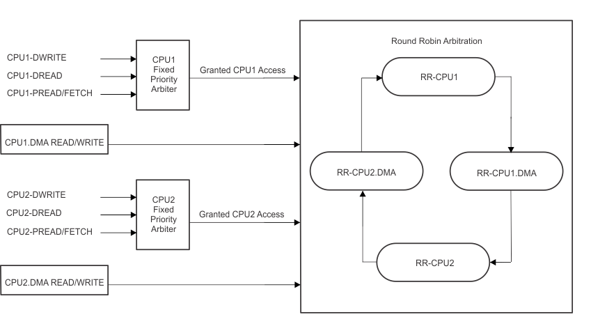 F2837xD Arbitration Scheme on Global
                    Shared Memories