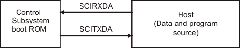 F2837xD Overview of SCI Bootloader
                    Operation