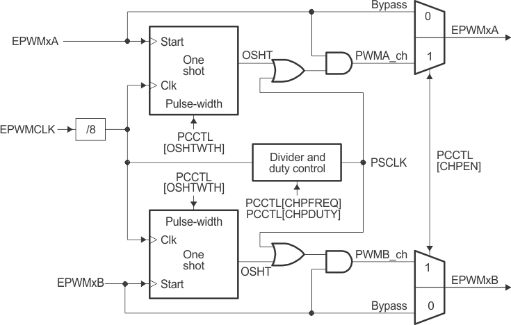 F2837xD PWM Chopper Submodule Operational Details