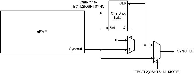  One-Shot Sync Mode