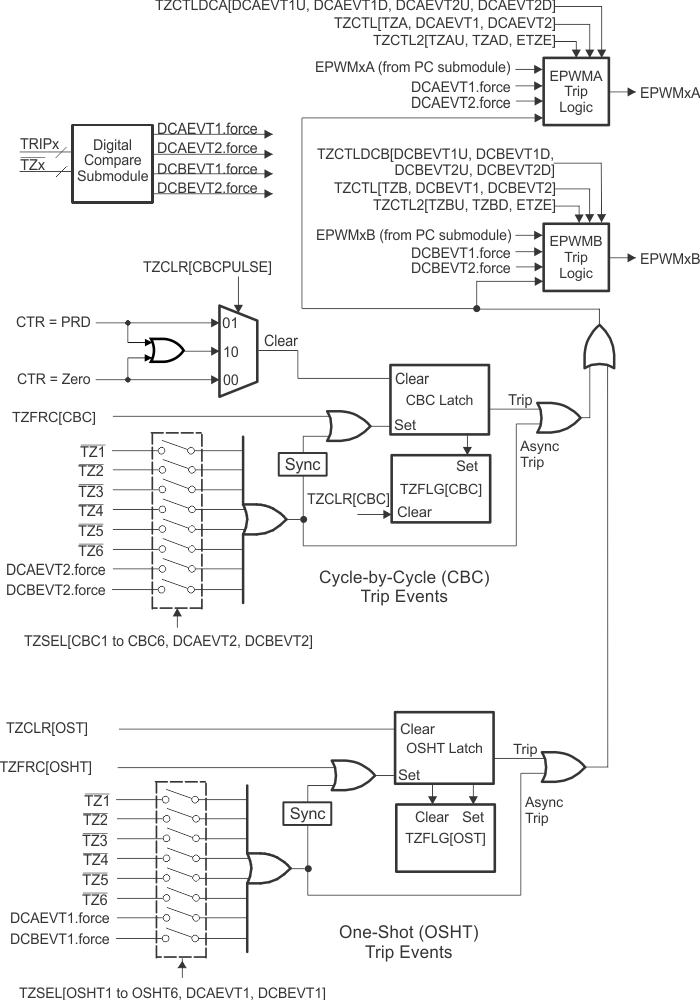  Trip-Zone
                    Submodule Mode Control Logic