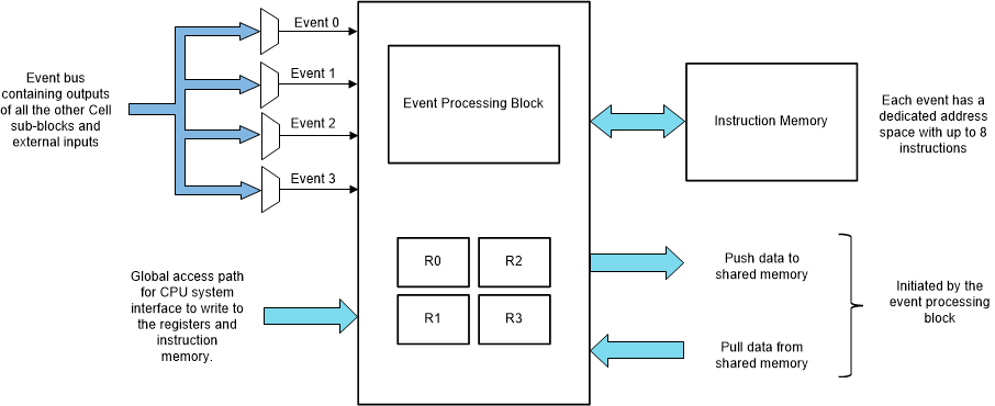  High Level Controller
                    Block