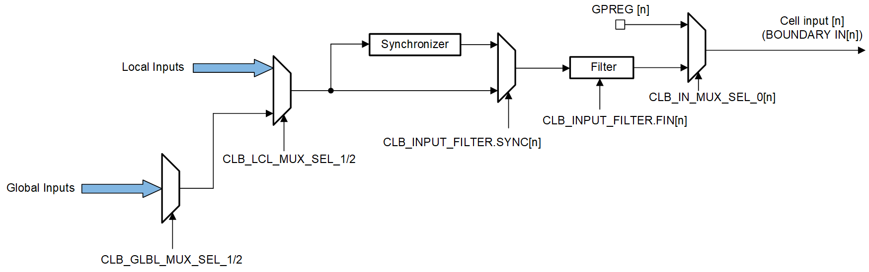  CLB Input Mux and
                    Filter