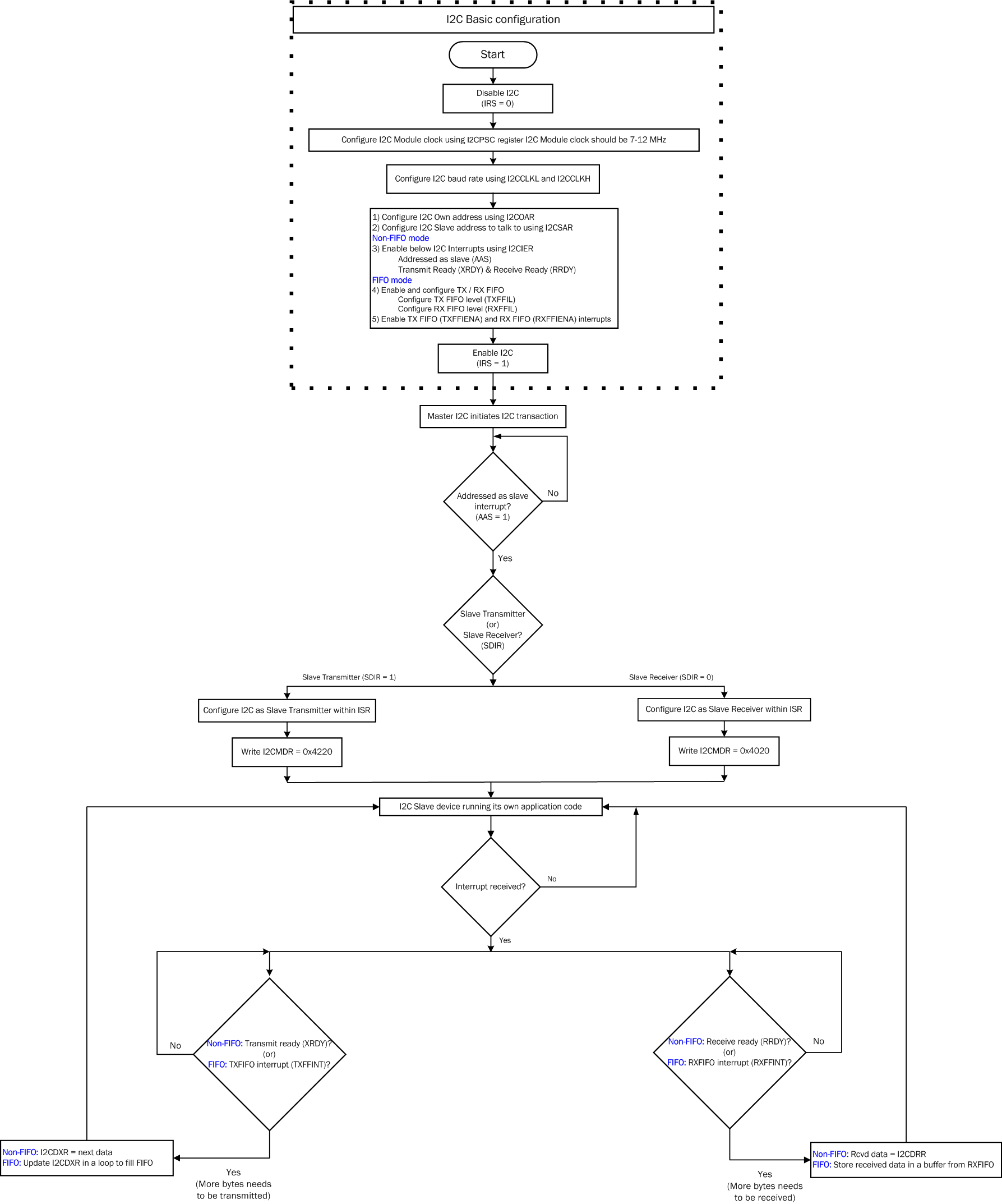  I2C Slave TX / RX
                    Flowchart