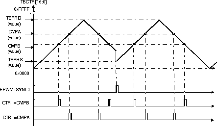  Counter-Compare Events In Up-Down-Count Mode, TBCTL[PHSDIR = 1] Count Up On Synchronization Event