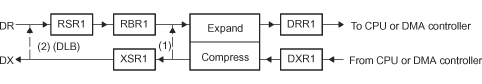  Two Methods by Which the McBSP
                    Can Compand Internal Data