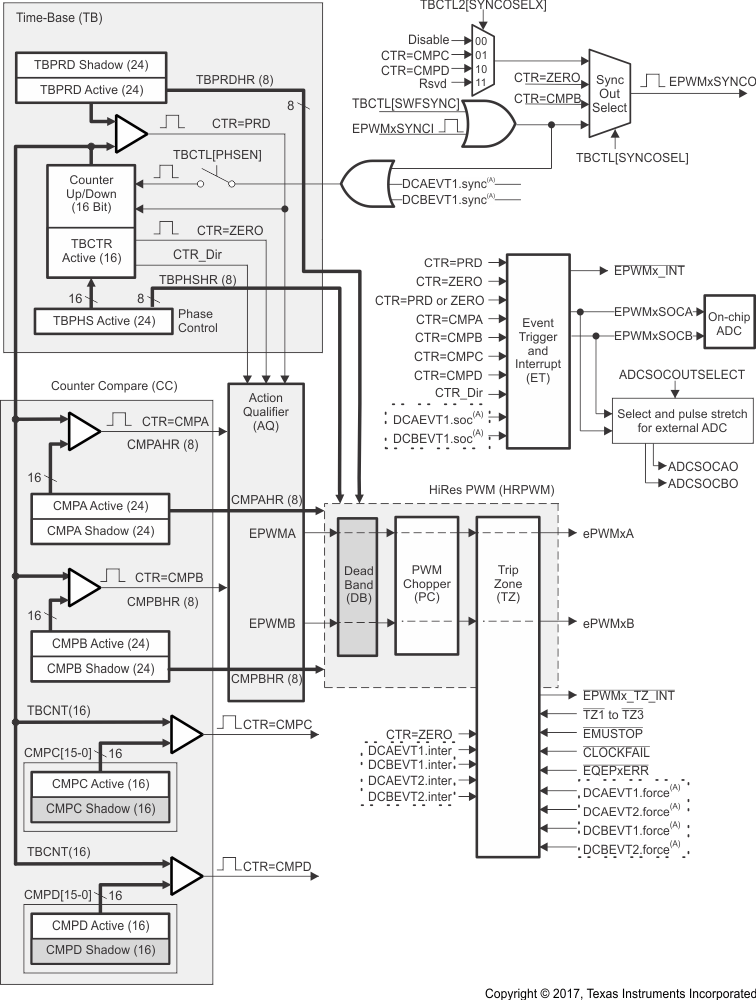  ePWM
                    Modules and Critical Internal Signal Interconnects