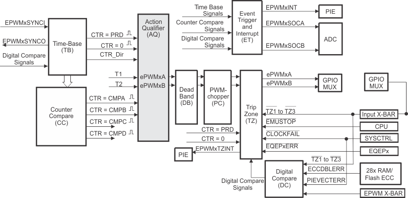  Action-Qualifier Submodule