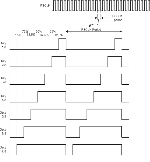  PWM
                                                  Chopper Submodule Waveforms Showing the Pulse
                                                  Width (Duty Cycle) Control of Sustaining Pulses 