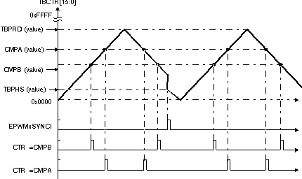  Counter-Compare Events In Up-Down-Count Mode, TBCTL[PHSDIR = 0] Count Down On Synchronization Event