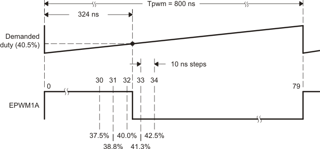  Required PWM Waveform for a Requested Duty = 40.5%