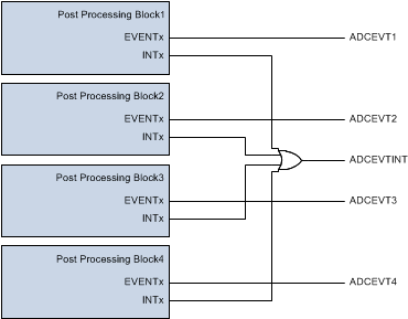  ADC PPB Interrupt
                    Event