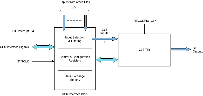  Block Diagram of a CLB Tile
                    and CPU Interface