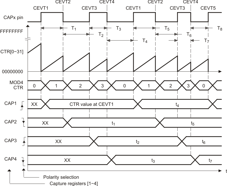  Capture Sequence for
                    Delta Mode Time-stamp with Rising- and Falling-Edge Detect