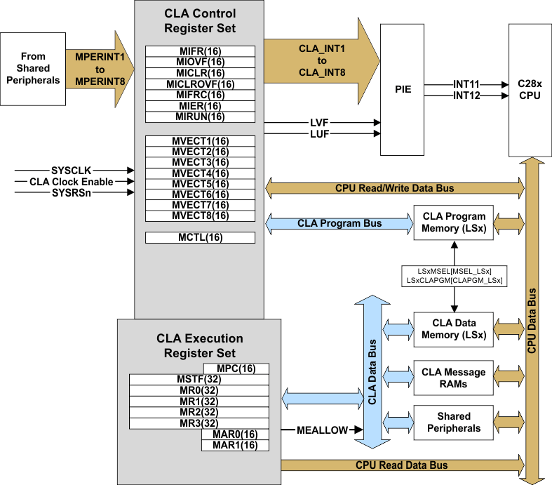  CLA Block
                    Diagram