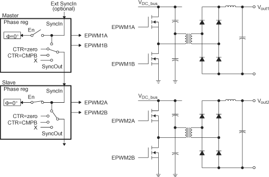  Control of Two Half-H Bridge Stages (FPWM2 = N x FPWM1)