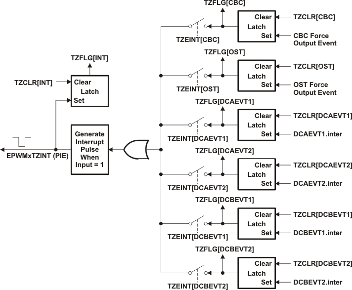  Trip-Zone
                    Submodule Interrupt Logic