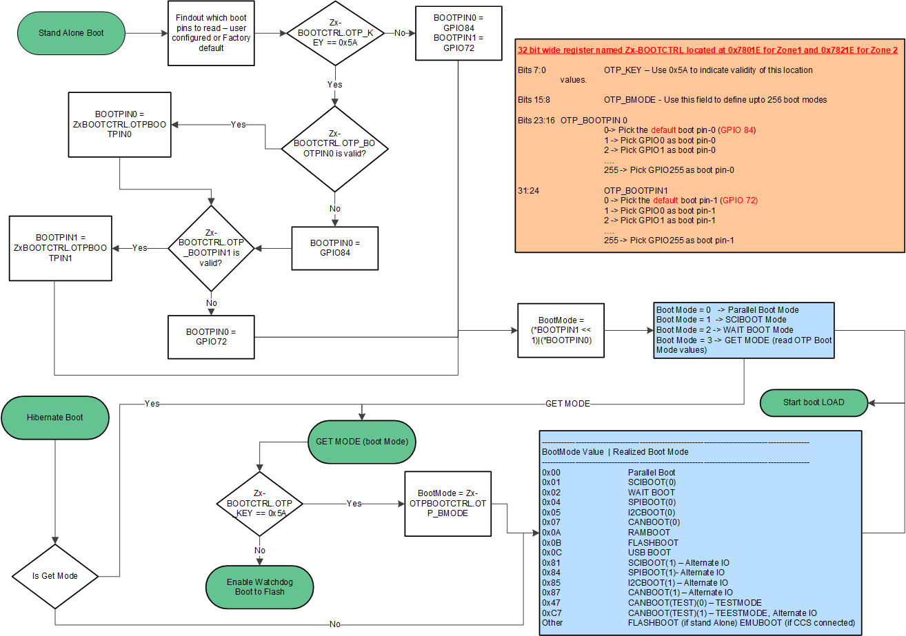  CPU
                    Standalone and Hibernate Boot Flow