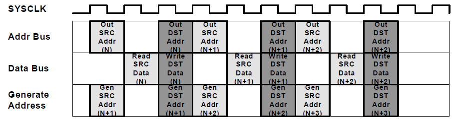  3-Stage Pipeline DMA Transfer