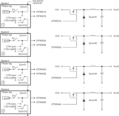  Control of Four Buck Stages. Here FPWM1≠ FPWM2≠ FPWM3≠ FPWM4