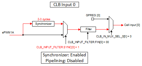  CLB Input Synchronization
                    Example