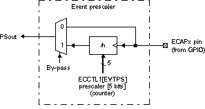  Event
                    Prescale Control