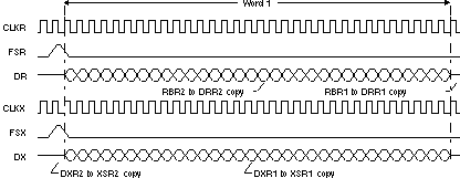  One 32-Bit Data Word
                    Transferred To/From the McBSP