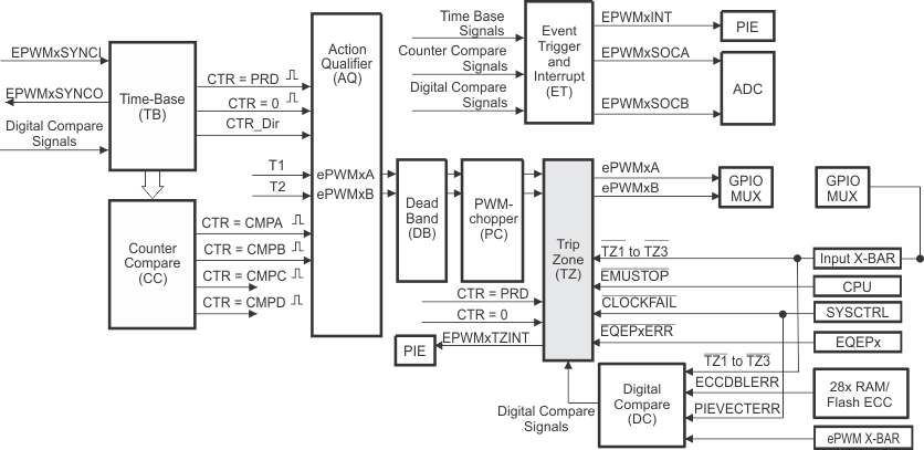  Trip-Zone Submodule