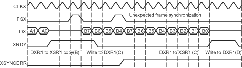  An Unexpected
                    Frame-Synchronization Pulse During a McBSP Transmission