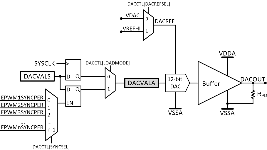  DAC Module Block Diagram