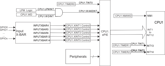  Device Interrupt
                    Architecture